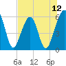 Tide chart for Seacamp Dock, Cumberland Island, Georgia on 2025/07/12