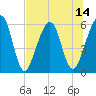 Tide chart for Seacamp Dock, Cumberland Island, Georgia on 2025/07/14