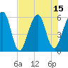 Tide chart for Seacamp Dock, Cumberland Island, Georgia on 2025/07/15