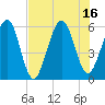 Tide chart for Seacamp Dock, Cumberland Island, Georgia on 2025/07/16
