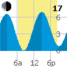 Tide chart for Seacamp Dock, Cumberland Island, Georgia on 2025/07/17