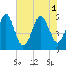 Tide chart for Seacamp Dock, Cumberland Island, Georgia on 2025/07/1