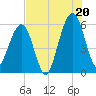 Tide chart for Seacamp Dock, Cumberland Island, Georgia on 2025/07/20
