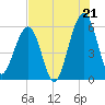 Tide chart for Seacamp Dock, Cumberland Island, Georgia on 2025/07/21