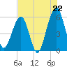 Tide chart for Seacamp Dock, Cumberland Island, Georgia on 2025/07/22