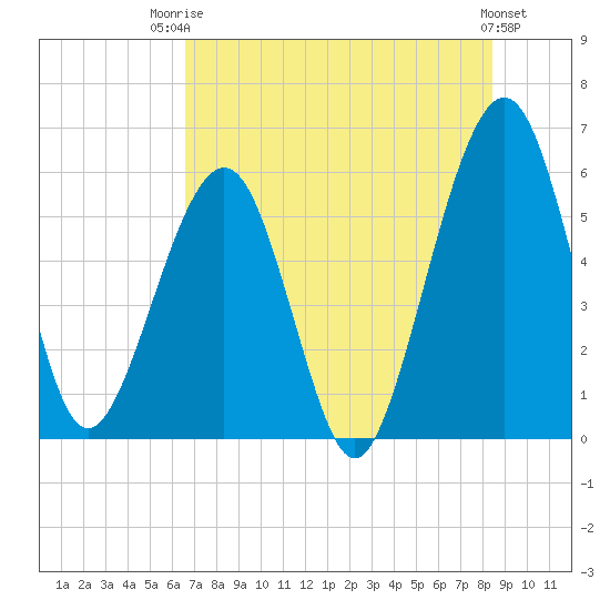 Tide chart for Seacamp Dock, Cumberland Island on 2025/07/23