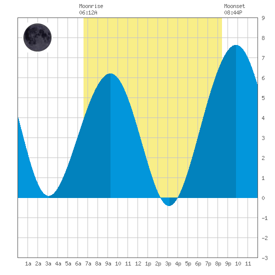 Tide chart for Seacamp Dock, Cumberland Island on 2025/07/24