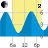 Tide chart for Seacamp Dock, Cumberland Island, Georgia on 2025/07/2