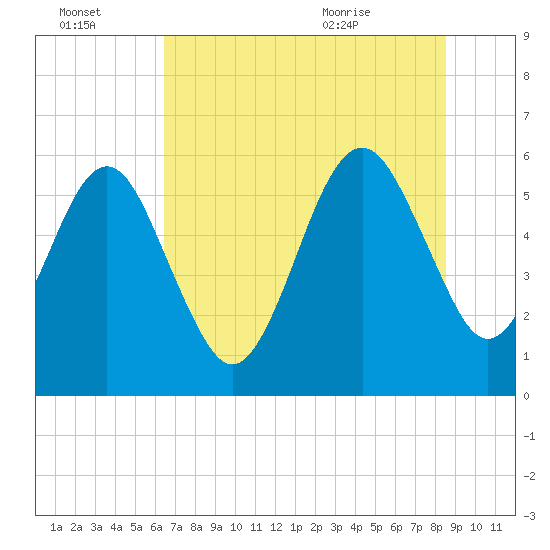 Tide chart for Seacamp Dock, Cumberland Island on 2025/07/03