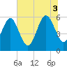 Tide chart for Seacamp Dock, Cumberland Island, Georgia on 2025/07/3