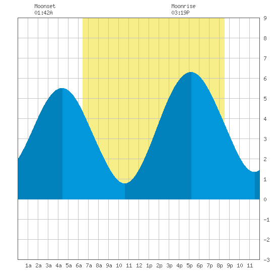 Tide chart for Seacamp Dock, Cumberland Island on 2025/07/04