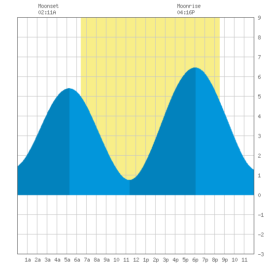 Tide chart for Seacamp Dock, Cumberland Island on 2025/07/05