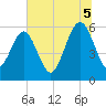 Tide chart for Seacamp Dock, Cumberland Island, Georgia on 2025/07/5
