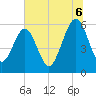 Tide chart for Seacamp Dock, Cumberland Island, Georgia on 2025/07/6