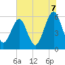 Tide chart for Seacamp Dock, Cumberland Island, Georgia on 2025/07/7