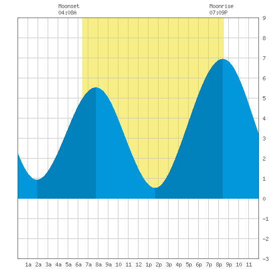 Tide chart for Seacamp Dock, Cumberland Island on 2025/07/08