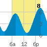 Tide chart for Seacamp Dock, Cumberland Island, Georgia on 2025/07/8