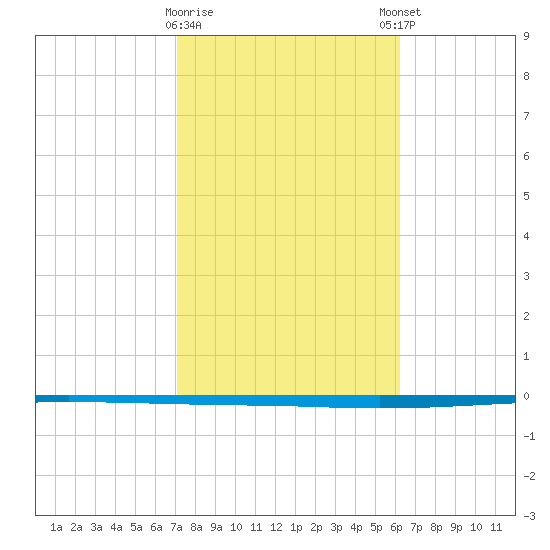 Tide Chart for 2021/02/10