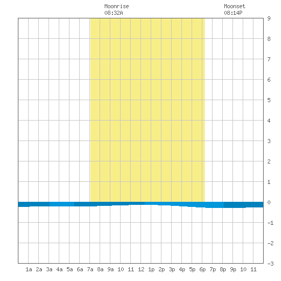 Tide Chart for 2021/02/13