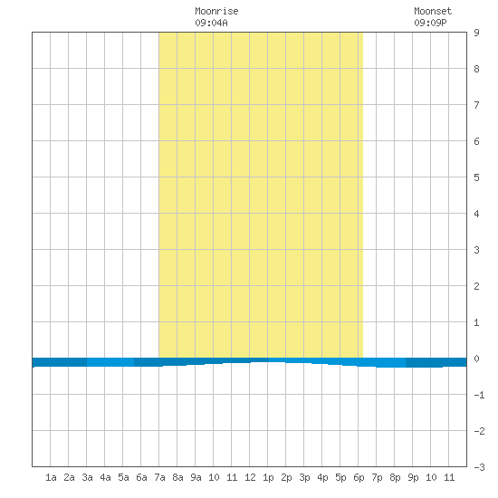 Tide Chart for 2021/02/14