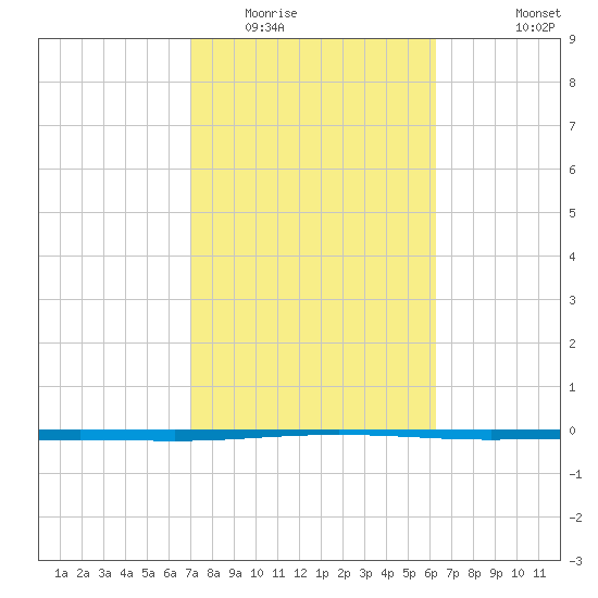 Tide Chart for 2021/02/15