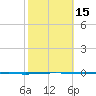 Tide chart for Seadrift, San Antonio Bay, Texas on 2021/02/15