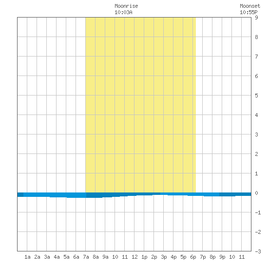 Tide Chart for 2021/02/16