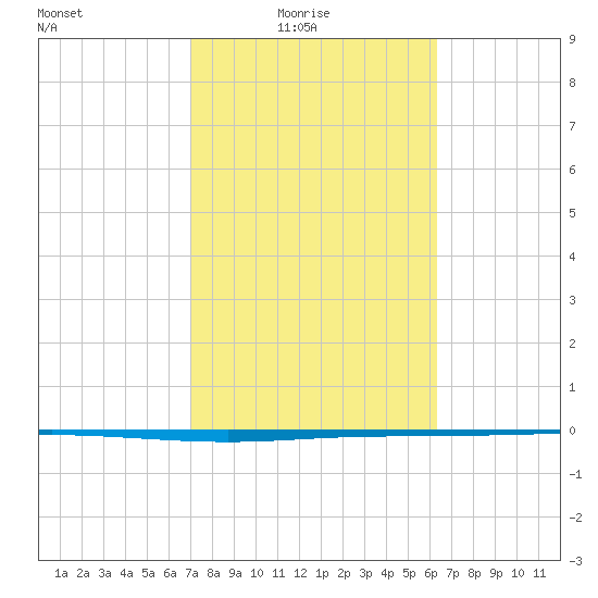 Tide Chart for 2021/02/18