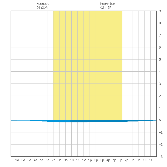 Tide Chart for 2021/02/23