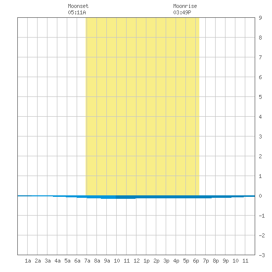 Tide Chart for 2021/02/24