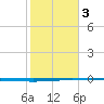 Tide chart for Seadrift, San Antonio Bay, Texas on 2021/02/3