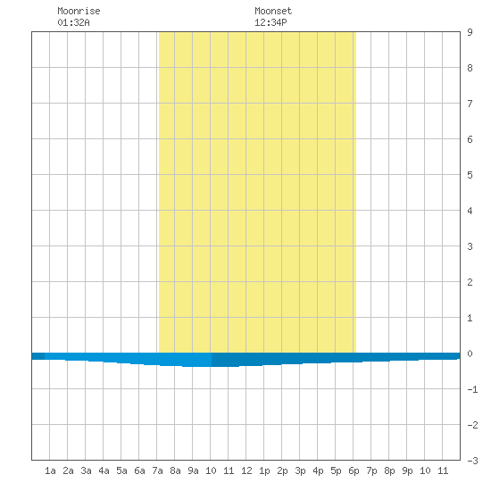 Tide Chart for 2021/02/5