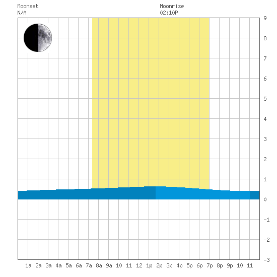 Tide Chart for 2021/10/12