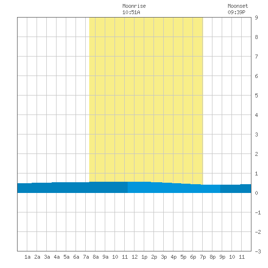 Tide Chart for 2021/10/9