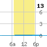 Tide chart for Seadrift, San Antonio Bay, Texas on 2021/12/13