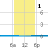 Tide chart for Seadrift, San Antonio Bay, Texas on 2021/12/1