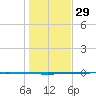 Tide chart for Seadrift, San Antonio Bay, Texas on 2021/12/29