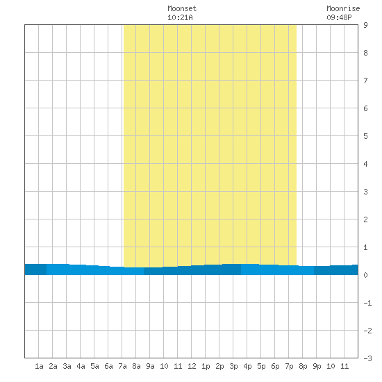 Tide Chart for 2022/09/13