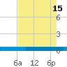 Tide chart for Seadrift, San Antonio Bay, Texas on 2023/05/15