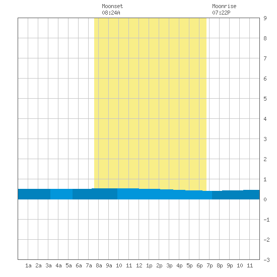 Tide Chart for 2023/10/29