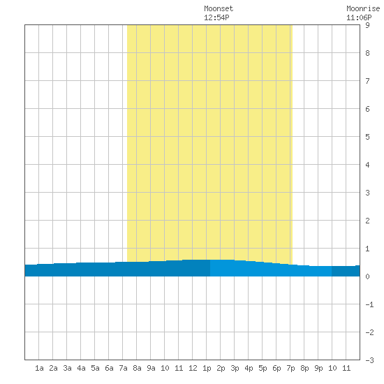 Tide Chart for 2023/10/4