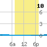 Tide chart for Seadrift, San Antonio Bay, Texas on 2025/03/10