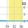 Tide chart for Seadrift, San Antonio Bay, Texas on 2025/03/11