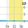 Tide chart for Seadrift, San Antonio Bay, Texas on 2025/03/12