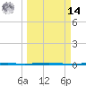 Tide chart for Seadrift, San Antonio Bay, Texas on 2025/03/14
