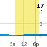 Tide chart for Seadrift, San Antonio Bay, Texas on 2025/03/17