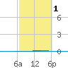 Tide chart for Seadrift, San Antonio Bay, Texas on 2025/03/1