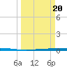 Tide chart for Seadrift, San Antonio Bay, Texas on 2025/03/20