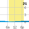 Tide chart for Seadrift, San Antonio Bay, Texas on 2025/03/21
