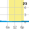 Tide chart for Seadrift, San Antonio Bay, Texas on 2025/03/23